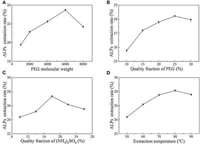 Extraction, structural characterization, and antioxidant activity of polysaccharides derived from Arctium lappa L.